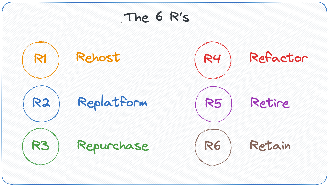 AWS recommendation to migrating to the cloud - 6Rs