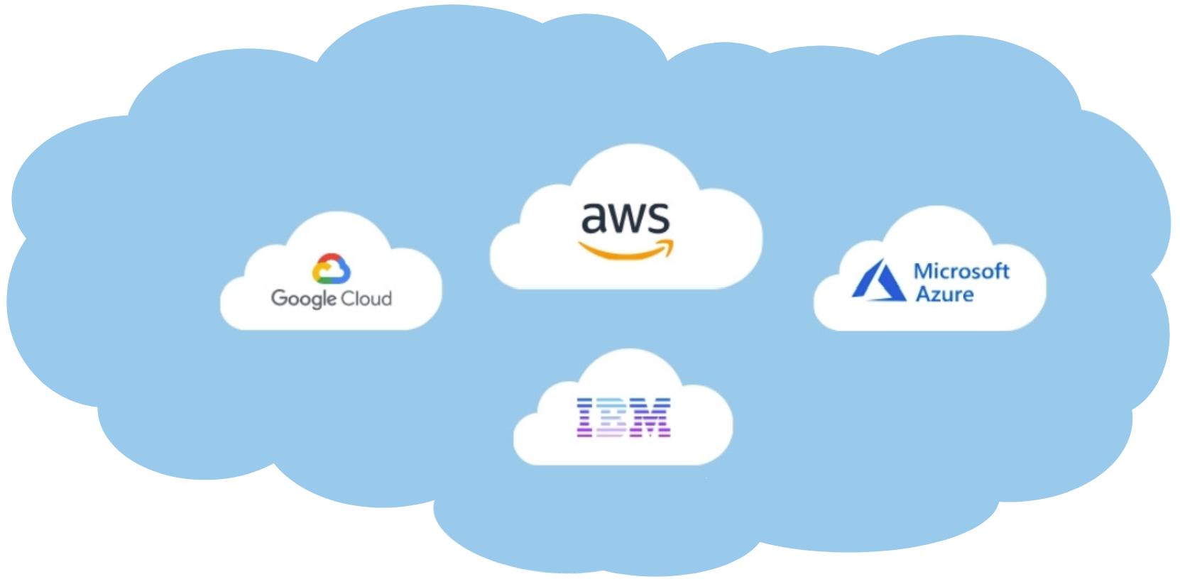 Various cloud provider logos