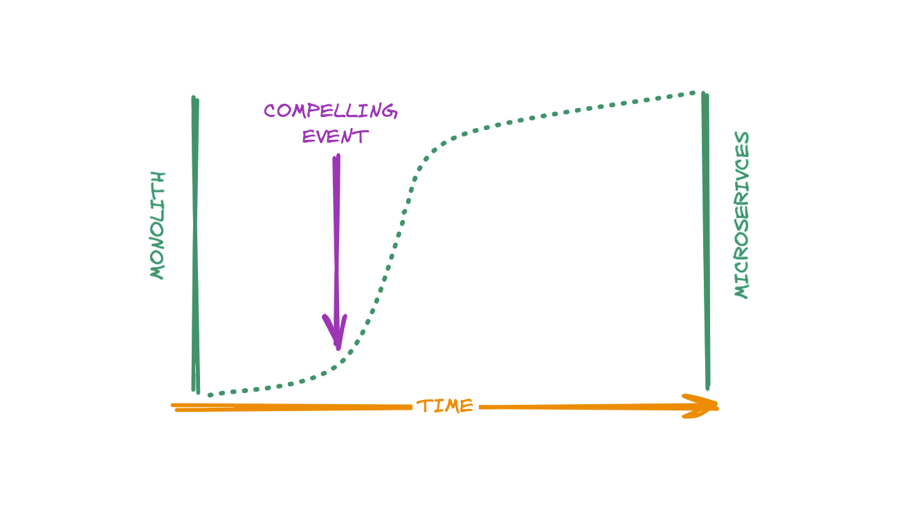 Graph showing monolith to microservice timeline