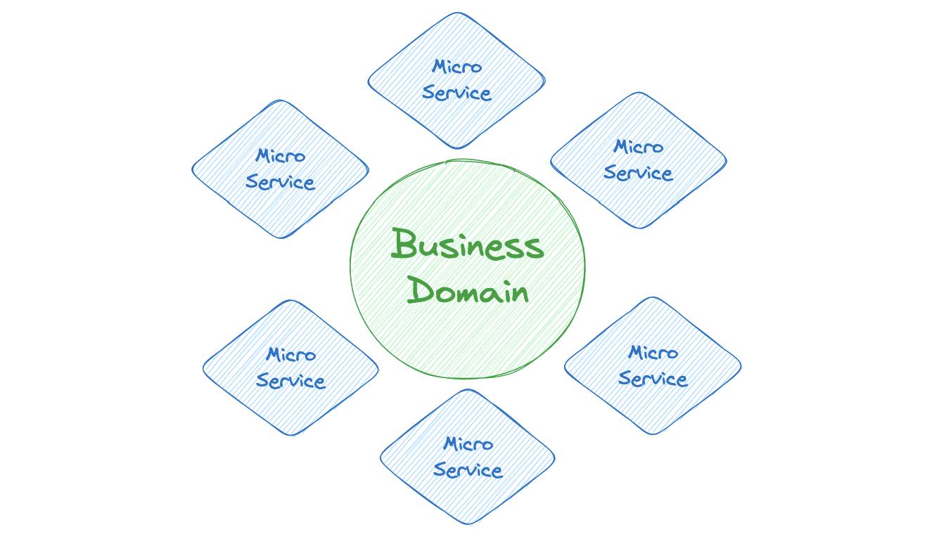 Microservice diagram showing how it affects business domain