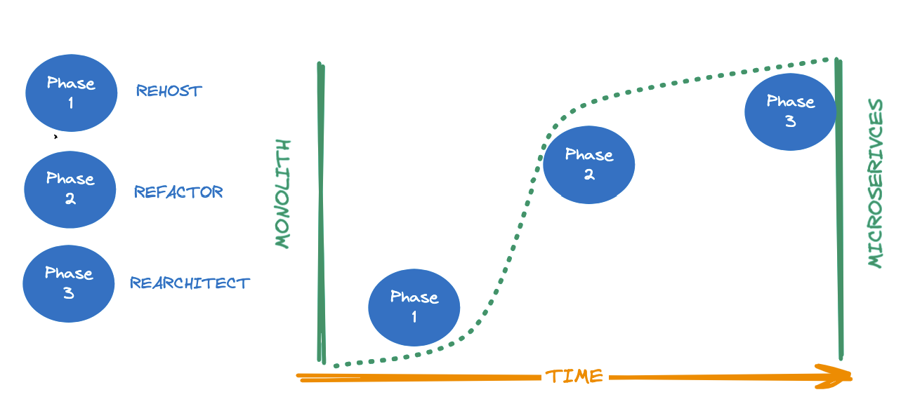 Graph showing migration phases across a timeline