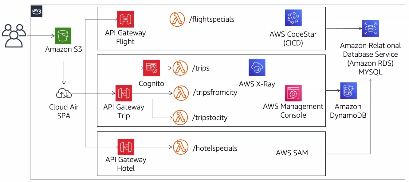 AWS technical diagram outlining serverless solution