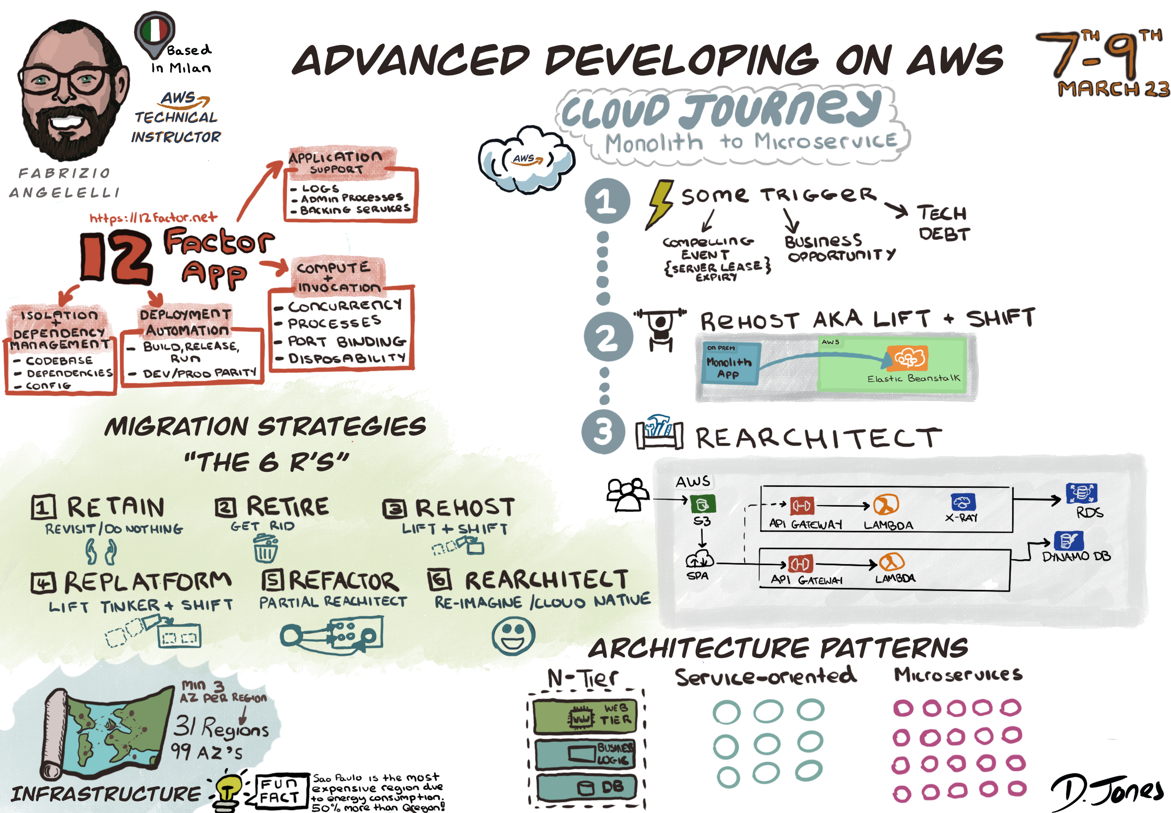 Sketchnotes drawn on the AWS course